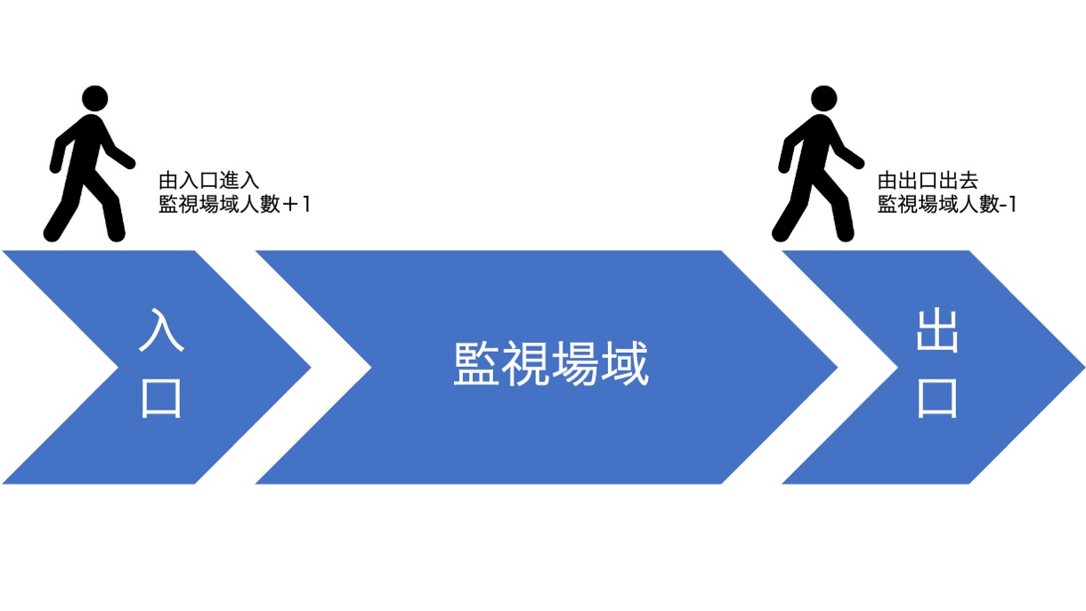 客製Vaidio入侵偵測為精準人流計數