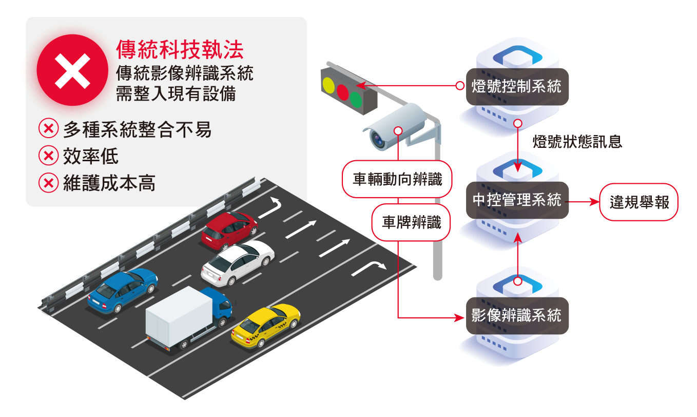 傳統十字路口科技執法