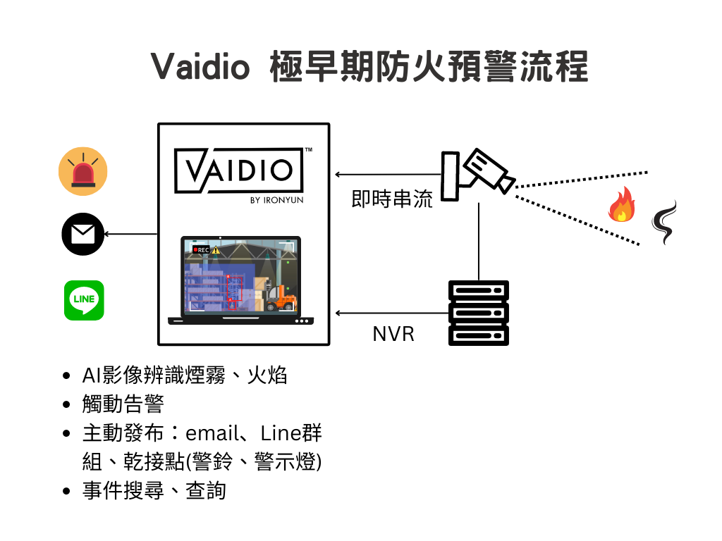 Vaidio極早期煙火偵測