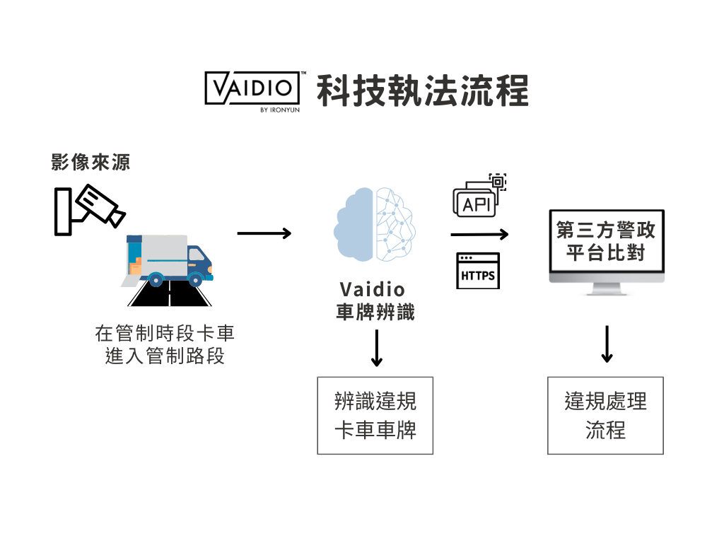 VaidioAI車牌辨識老街科技執法架構圖